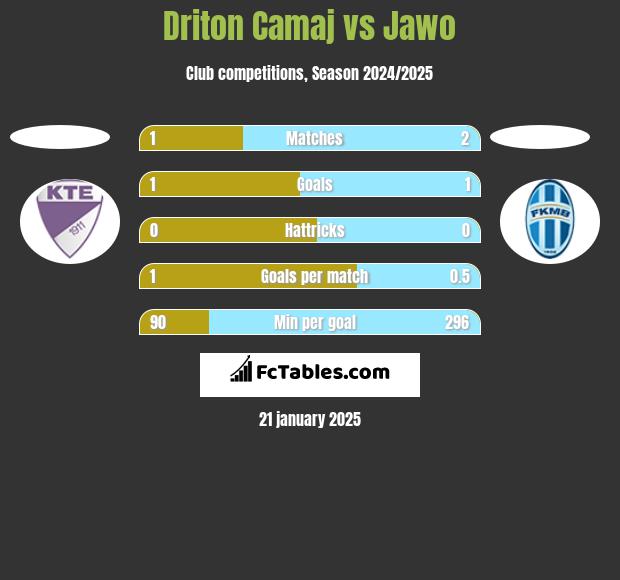 Driton Camaj vs Jawo h2h player stats