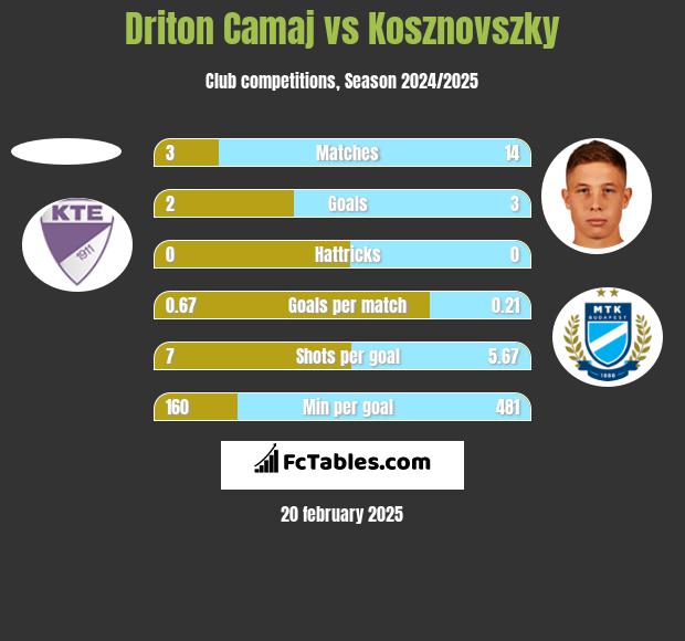 Driton Camaj vs Kosznovszky h2h player stats