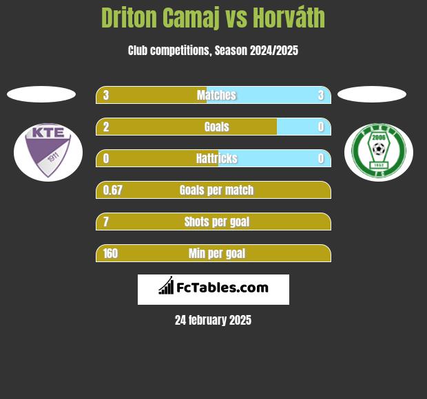 Driton Camaj vs Horváth h2h player stats