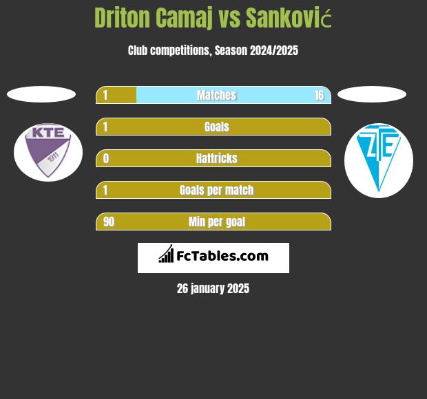 Driton Camaj vs Sanković h2h player stats