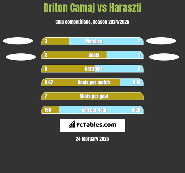 Driton Camaj vs Haraszti h2h player stats