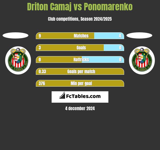 Driton Camaj vs Ponomarenko h2h player stats