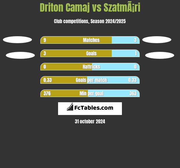 Driton Camaj vs SzatmÃ¡ri h2h player stats