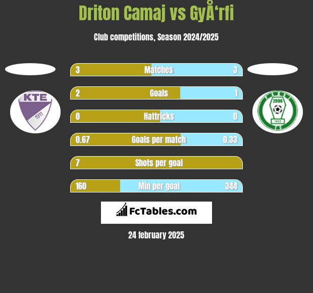 Driton Camaj vs GyÅ‘rfi h2h player stats