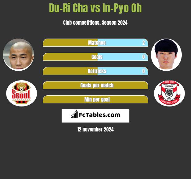 Du-Ri Cha vs In-Pyo Oh h2h player stats