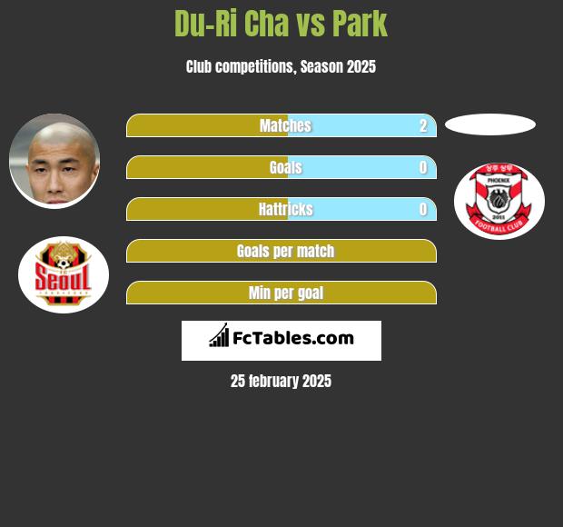 Du-Ri Cha vs Park h2h player stats