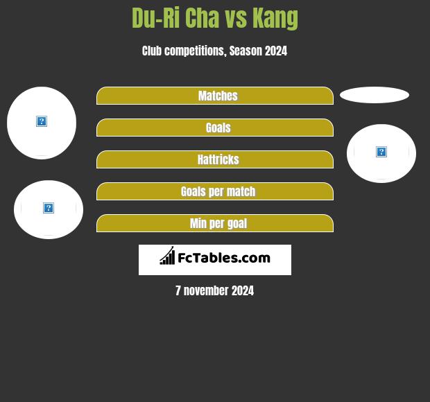 Du-Ri Cha vs Kang h2h player stats