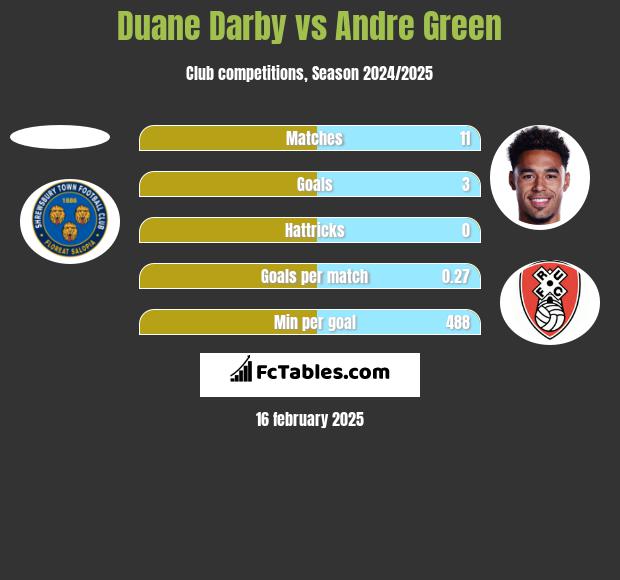 Duane Darby vs Andre Green h2h player stats