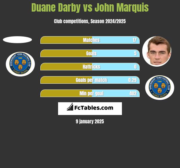 Duane Darby vs John Marquis h2h player stats