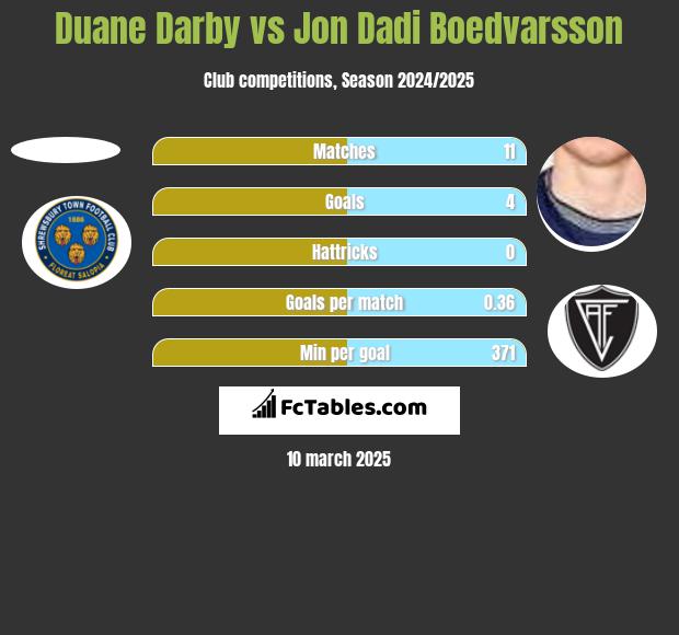 Duane Darby vs Jon Dadi Boedvarsson h2h player stats