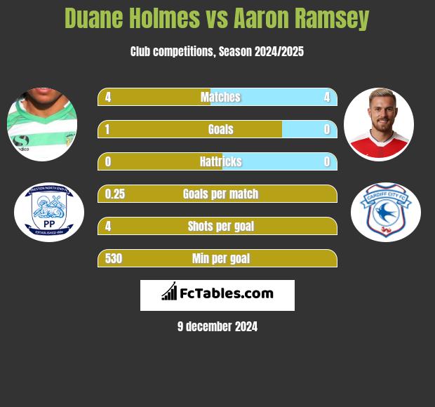 Duane Holmes vs Aaron Ramsey h2h player stats