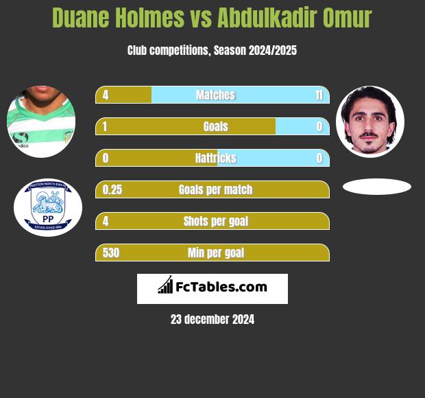 Duane Holmes vs Abdulkadir Omur h2h player stats