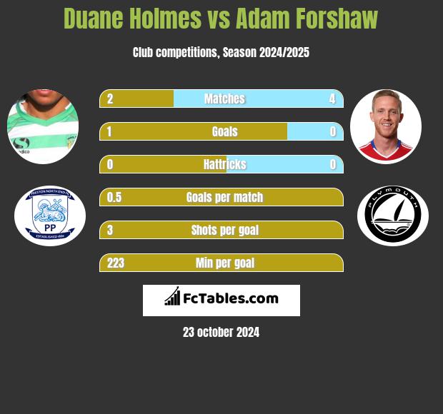 Duane Holmes vs Adam Forshaw h2h player stats