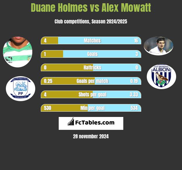 Duane Holmes vs Alex Mowatt h2h player stats