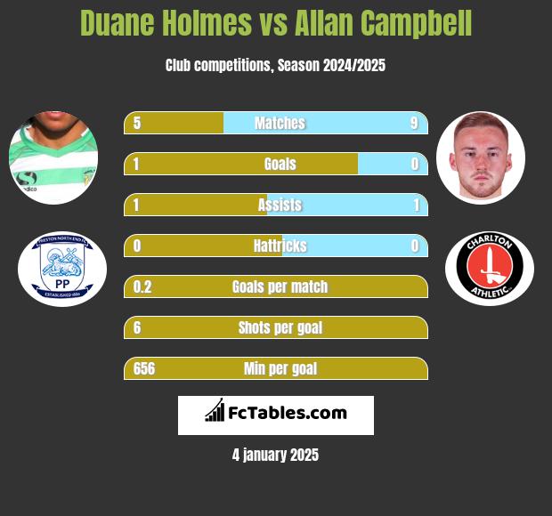 Duane Holmes vs Allan Campbell h2h player stats