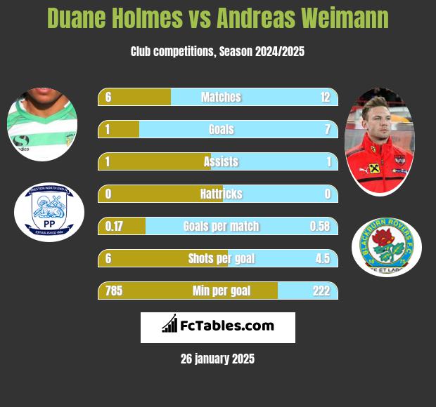 Duane Holmes vs Andreas Weimann h2h player stats