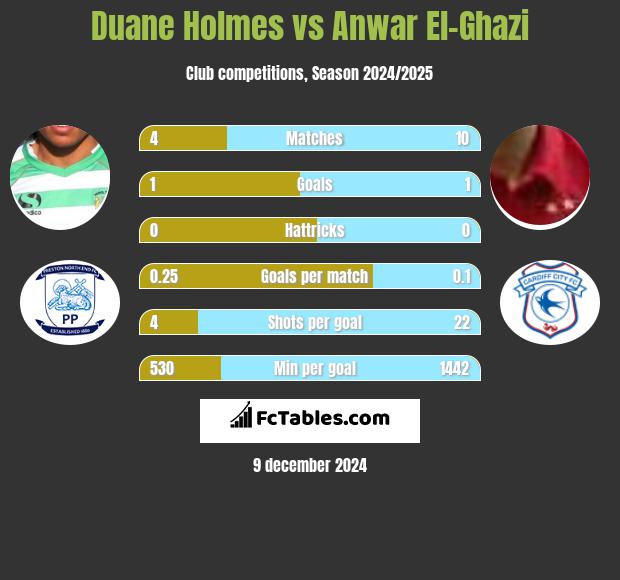 Duane Holmes vs Anwar El-Ghazi h2h player stats