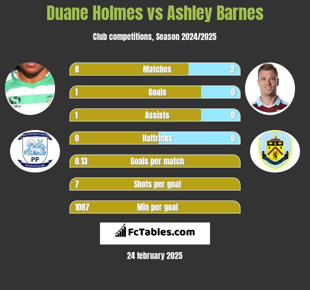 Duane Holmes vs Ashley Barnes h2h player stats