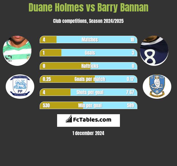 Duane Holmes vs Barry Bannan h2h player stats