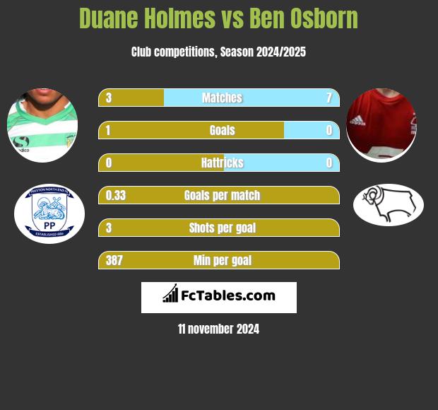 Duane Holmes vs Ben Osborn h2h player stats