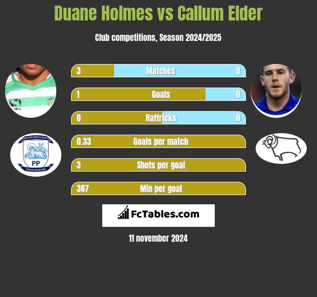 Duane Holmes vs Callum Elder h2h player stats