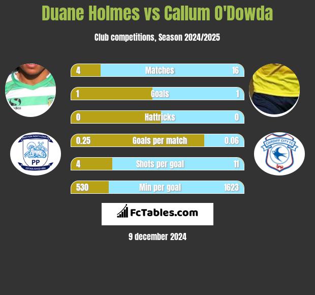 Duane Holmes vs Callum O'Dowda h2h player stats