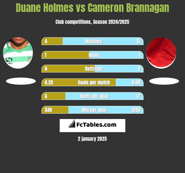 Duane Holmes vs Cameron Brannagan h2h player stats