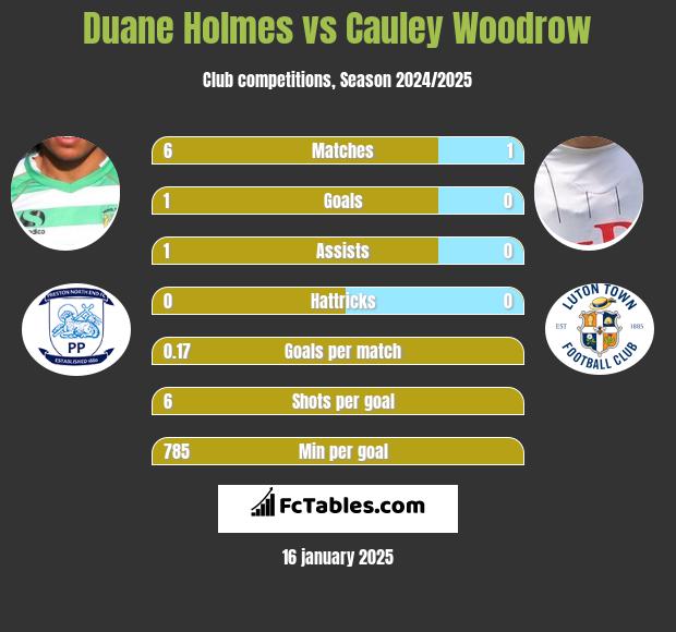 Duane Holmes vs Cauley Woodrow h2h player stats