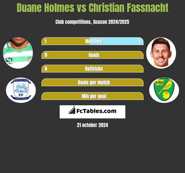 Duane Holmes vs Christian Fassnacht h2h player stats