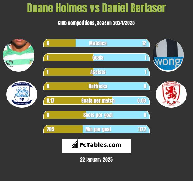 Duane Holmes vs Daniel Berlaser h2h player stats