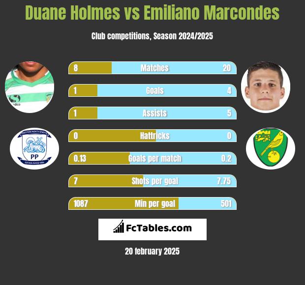 Duane Holmes vs Emiliano Marcondes h2h player stats