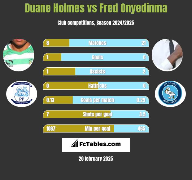 Duane Holmes vs Fred Onyedinma h2h player stats