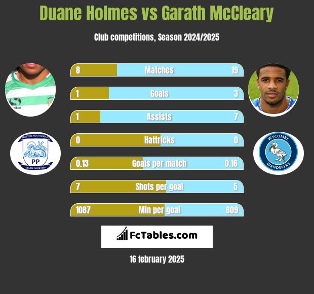 Duane Holmes vs Garath McCleary h2h player stats