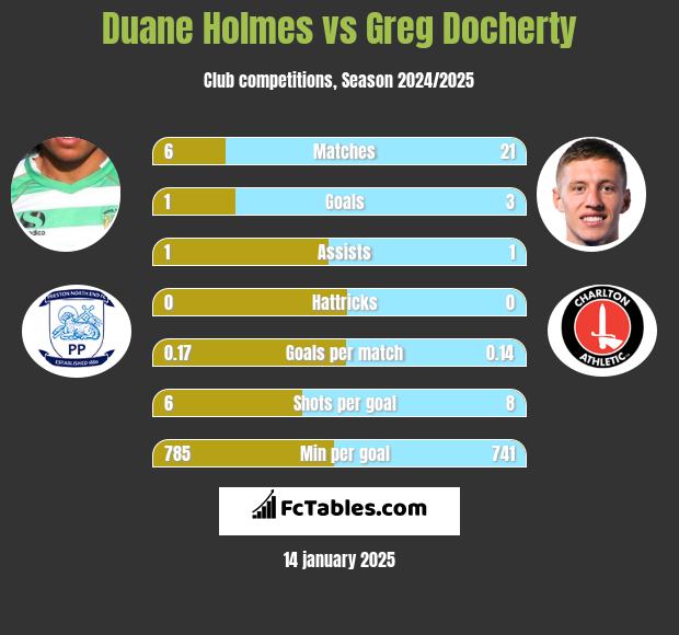 Duane Holmes vs Greg Docherty h2h player stats