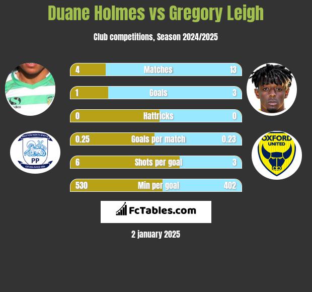 Duane Holmes vs Gregory Leigh h2h player stats