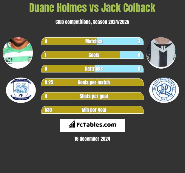 Duane Holmes vs Jack Colback h2h player stats