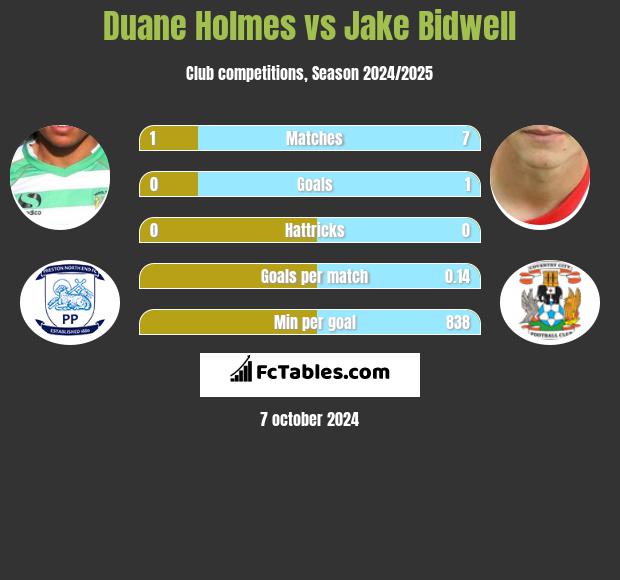 Duane Holmes vs Jake Bidwell h2h player stats