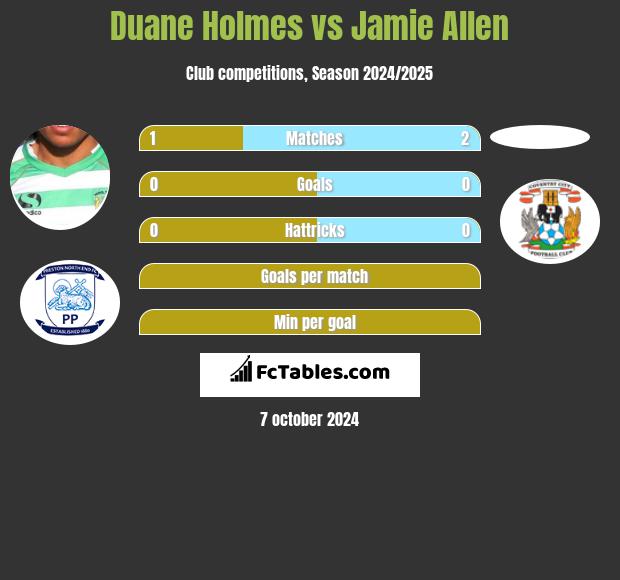 Duane Holmes vs Jamie Allen h2h player stats