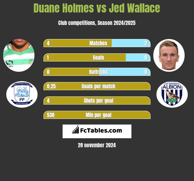 Duane Holmes vs Jed Wallace h2h player stats