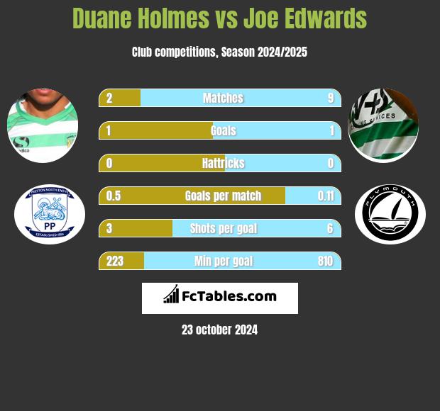 Duane Holmes vs Joe Edwards h2h player stats