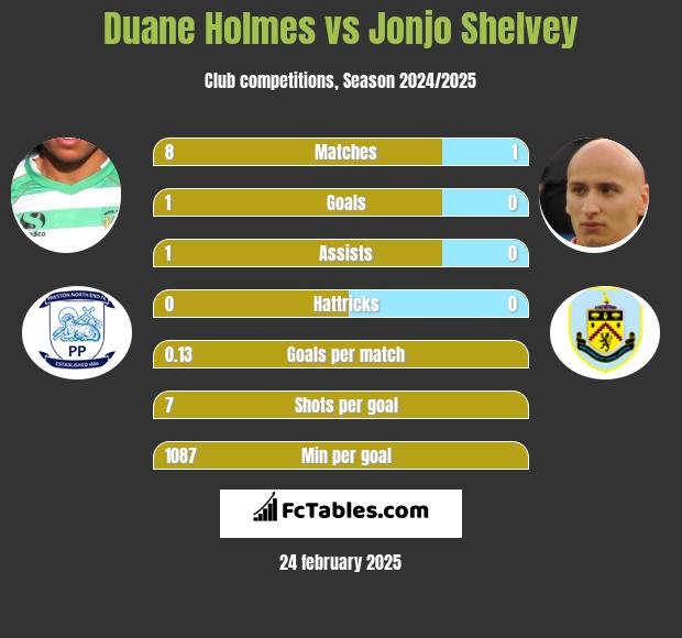 Duane Holmes vs Jonjo Shelvey h2h player stats