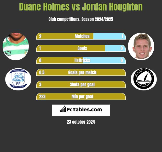 Duane Holmes vs Jordan Houghton h2h player stats