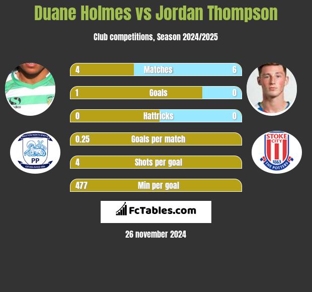 Duane Holmes vs Jordan Thompson h2h player stats