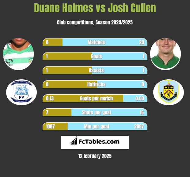 Duane Holmes vs Josh Cullen h2h player stats