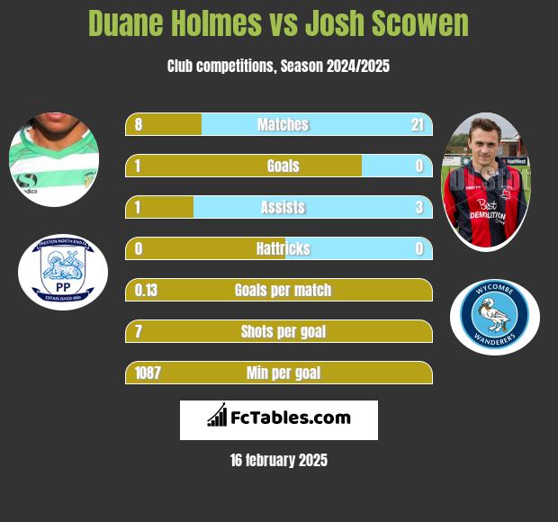 Duane Holmes vs Josh Scowen h2h player stats