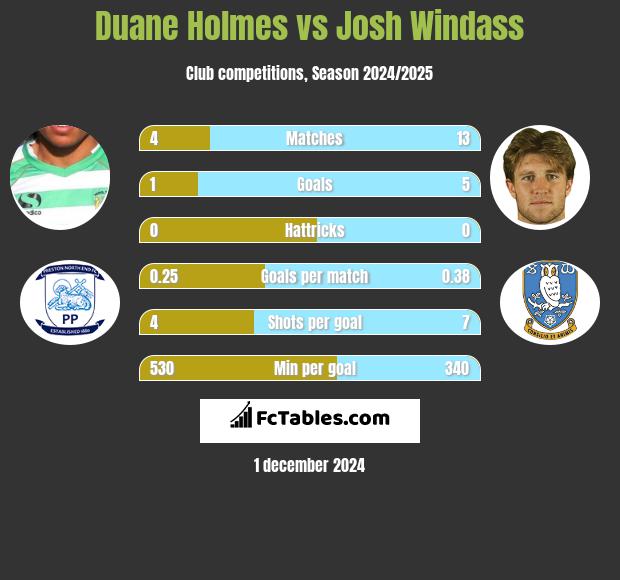 Duane Holmes vs Josh Windass h2h player stats