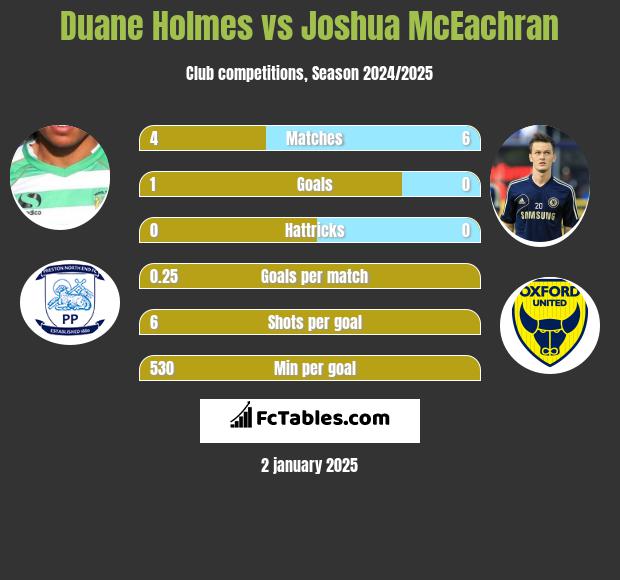 Duane Holmes vs Joshua McEachran h2h player stats