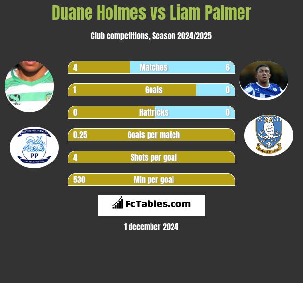 Duane Holmes vs Liam Palmer h2h player stats