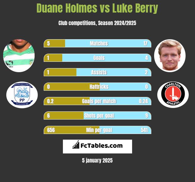 Duane Holmes vs Luke Berry h2h player stats