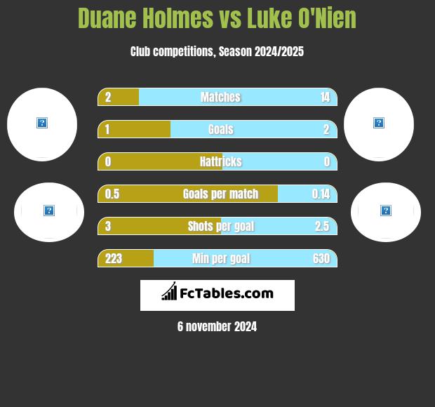 Duane Holmes vs Luke O'Nien h2h player stats